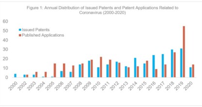 Bar chart showing annual counts of issued patents and published patent applications related to coronavirus from 2000 to 2020, with both peaking in 2020—a valuable resource for chicago lawyers tracking intellectual property trends.