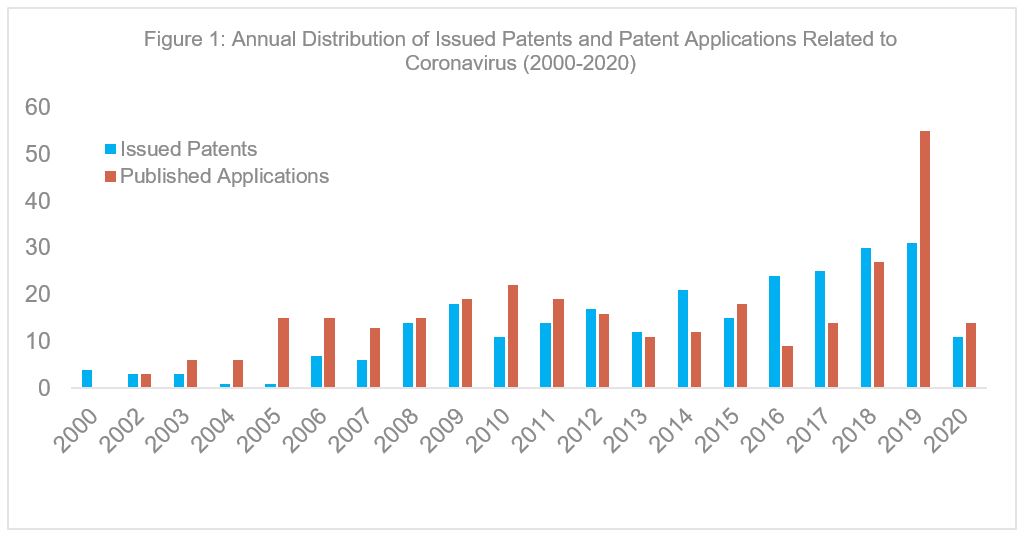 Bar chart showing annual counts of issued patents and published patent applications related to coronavirus from 2000 to 2020, with both peaking in 2020—a valuable resource for chicago lawyers tracking intellectual property trends.