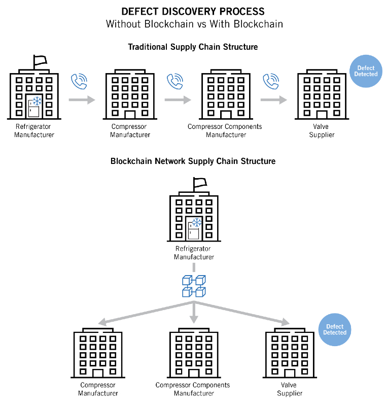 Blockchain Manufacturers