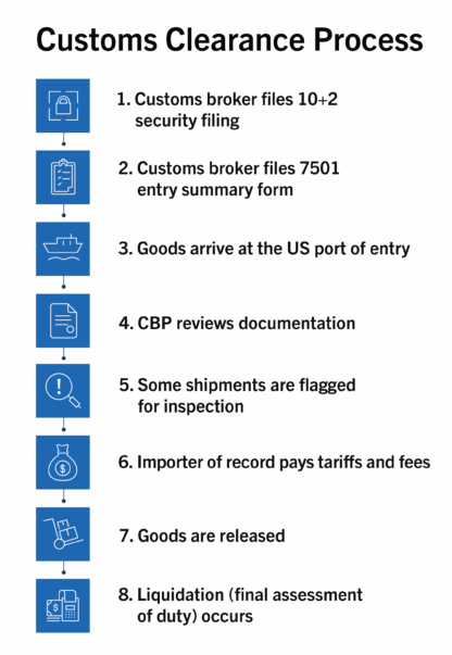 Infographic outlining eight steps in the customs clearance process, starting from security filing and ending with liquidation of duties. Each step is paired with a simple blue icon.