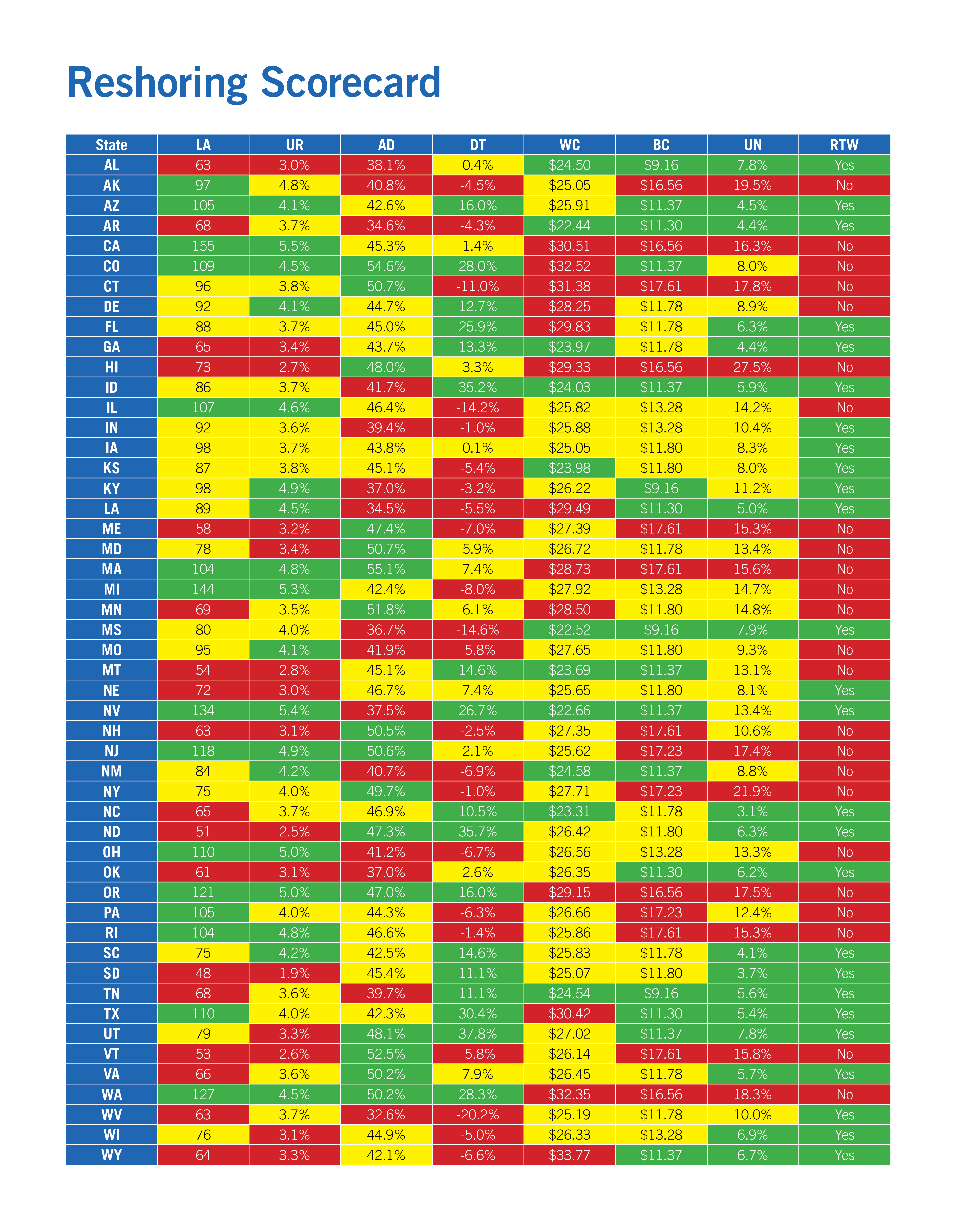 A color-coded table titled "Reshoring Scorecard" lists various statistics for each U.S. state, including values for LA, UR, AD, DT, WC, BC, UN, and RTW status.