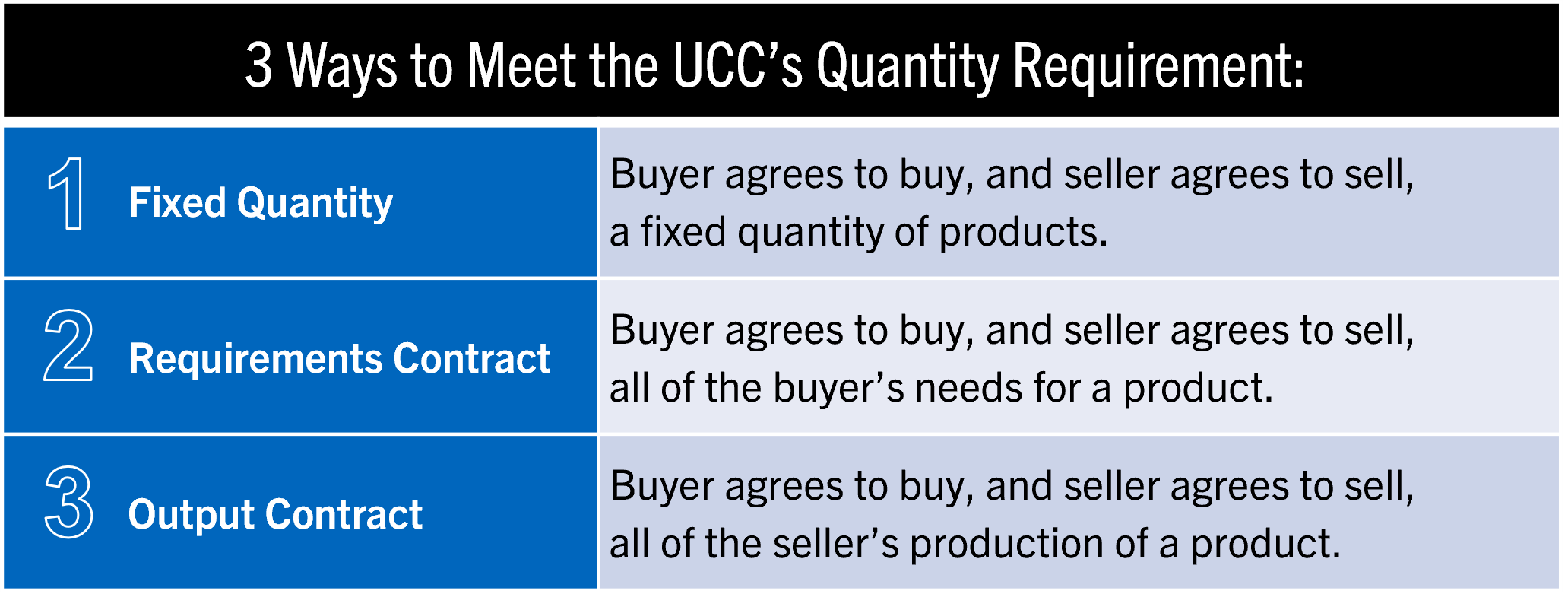 Chart listing three ways to meet the UCC’s quantity requirement: fixed quantity, requirements contract, and output contract, each with a brief description.