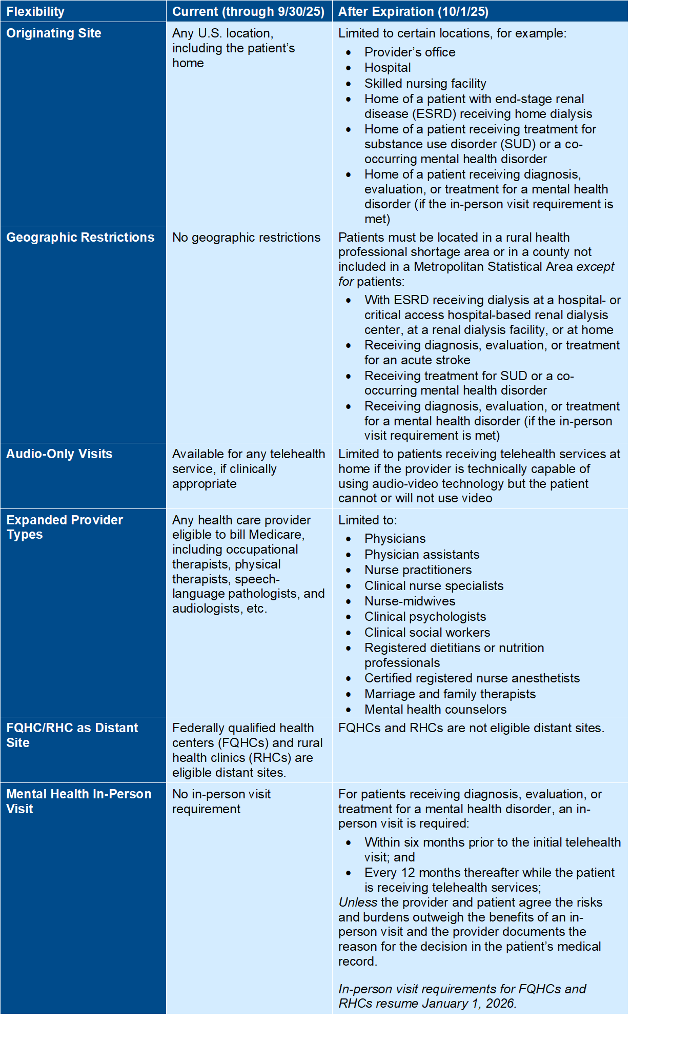 Table comparing telehealth flexibility provisions before and after 10/1/25, detailing originating site, restrictions, visit types, provider types, and mental health visit rules.