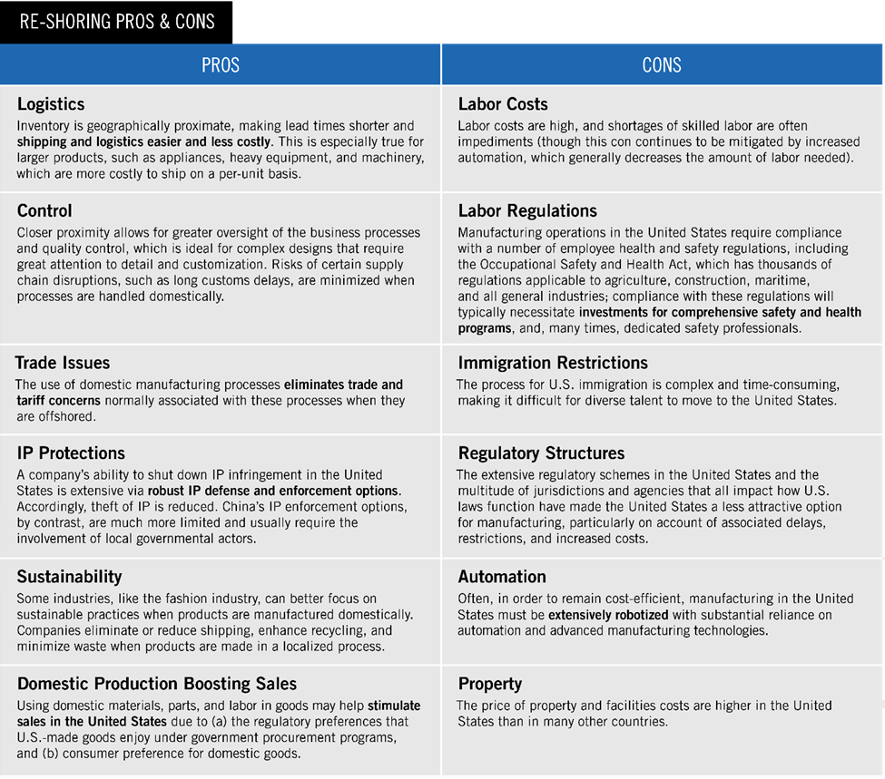 A table titled "Re-shoring Pros & Cons" compares advantages such as logistics, control, trade issues, IP protections, and input costs, against disadvantages like labor and regulatory costs, and property expenses.