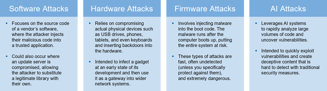 A chart summarizes four types of cyberattacks: software, hardware, firmware, and AI attacks, listing key characteristics and methods for each.